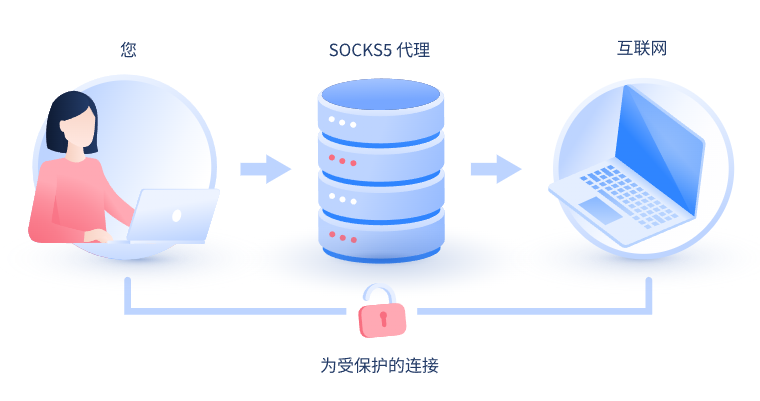 【大兴安岭代理IP】什么是SOCKS和SOCKS5代理？